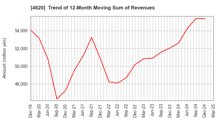 4620 FUJIKURA KASEI CO.,LTD.: Trend of 12-Month Moving Sum of Revenues