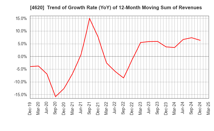 4620 FUJIKURA KASEI CO.,LTD.: Trend of Growth Rate (YoY) of 12-Month Moving Sum of Revenues