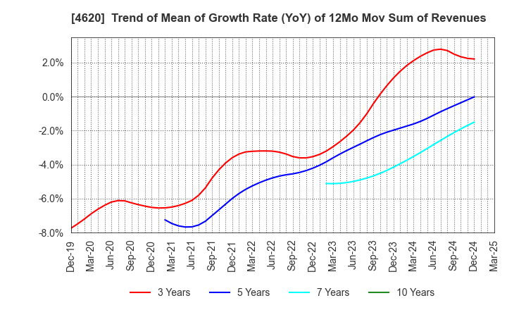 4620 FUJIKURA KASEI CO.,LTD.: Trend of Mean of Growth Rate (YoY) of 12Mo Mov Sum of Revenues