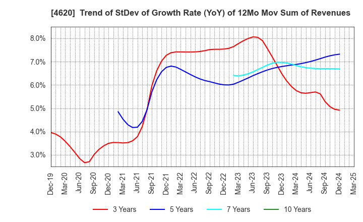 4620 FUJIKURA KASEI CO.,LTD.: Trend of StDev of Growth Rate (YoY) of 12Mo Mov Sum of Revenues