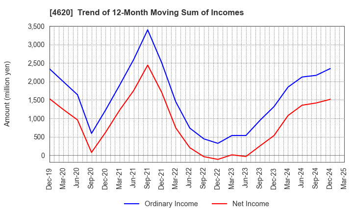 4620 FUJIKURA KASEI CO.,LTD.: Trend of 12-Month Moving Sum of Incomes
