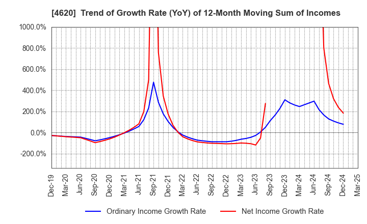 4620 FUJIKURA KASEI CO.,LTD.: Trend of Growth Rate (YoY) of 12-Month Moving Sum of Incomes