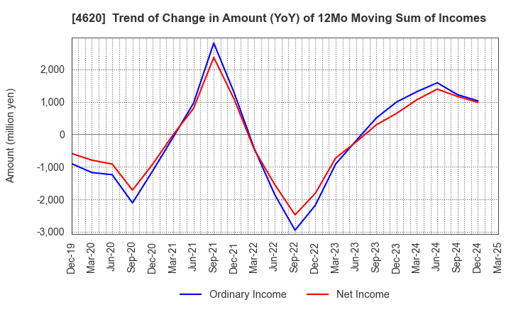 4620 FUJIKURA KASEI CO.,LTD.: Trend of Change in Amount (YoY) of 12Mo Moving Sum of Incomes