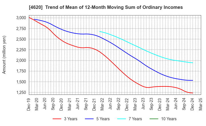 4620 FUJIKURA KASEI CO.,LTD.: Trend of Mean of 12-Month Moving Sum of Ordinary Incomes