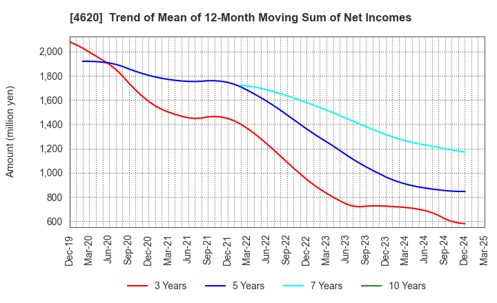 4620 FUJIKURA KASEI CO.,LTD.: Trend of Mean of 12-Month Moving Sum of Net Incomes