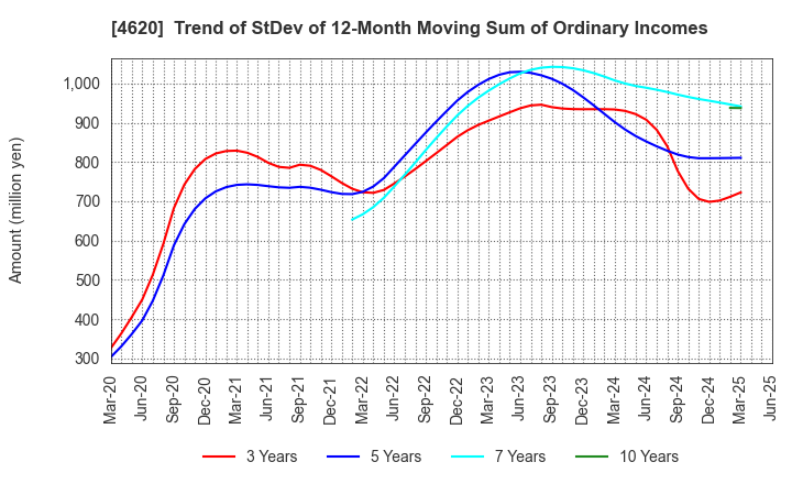 4620 FUJIKURA KASEI CO.,LTD.: Trend of StDev of 12-Month Moving Sum of Ordinary Incomes
