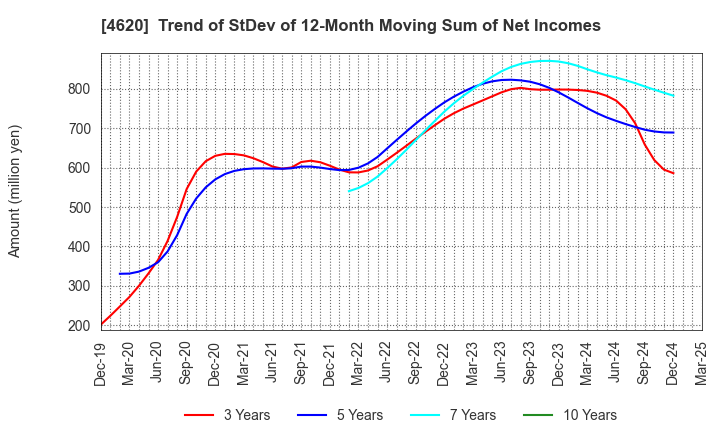 4620 FUJIKURA KASEI CO.,LTD.: Trend of StDev of 12-Month Moving Sum of Net Incomes