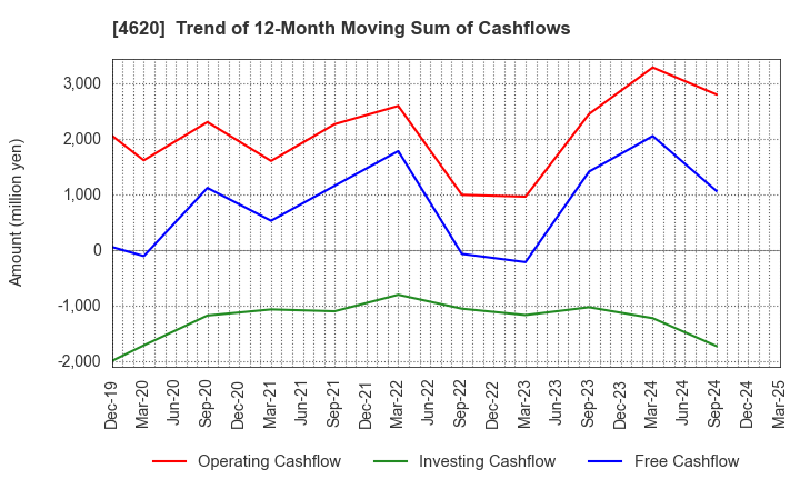 4620 FUJIKURA KASEI CO.,LTD.: Trend of 12-Month Moving Sum of Cashflows