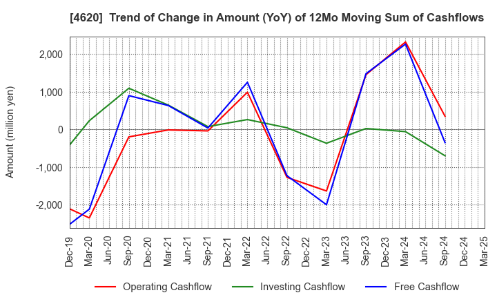 4620 FUJIKURA KASEI CO.,LTD.: Trend of Change in Amount (YoY) of 12Mo Moving Sum of Cashflows