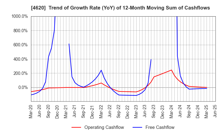 4620 FUJIKURA KASEI CO.,LTD.: Trend of Growth Rate (YoY) of 12-Month Moving Sum of Cashflows