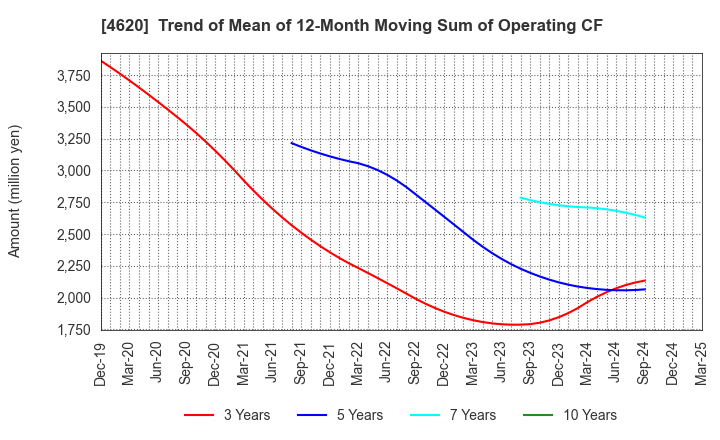 4620 FUJIKURA KASEI CO.,LTD.: Trend of Mean of 12-Month Moving Sum of Operating CF