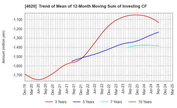 4620 FUJIKURA KASEI CO.,LTD.: Trend of Mean of 12-Month Moving Sum of Investing CF