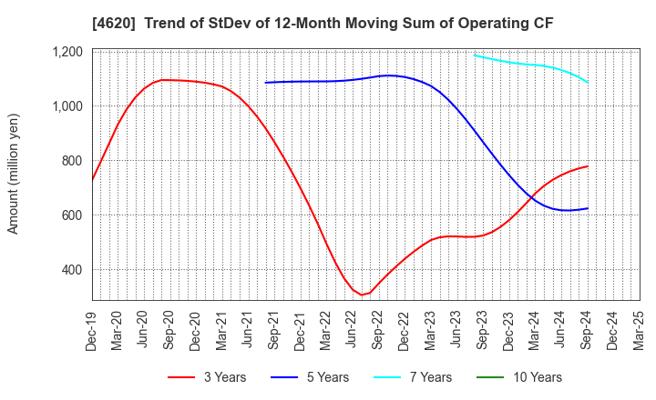 4620 FUJIKURA KASEI CO.,LTD.: Trend of StDev of 12-Month Moving Sum of Operating CF