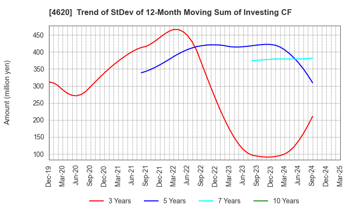 4620 FUJIKURA KASEI CO.,LTD.: Trend of StDev of 12-Month Moving Sum of Investing CF
