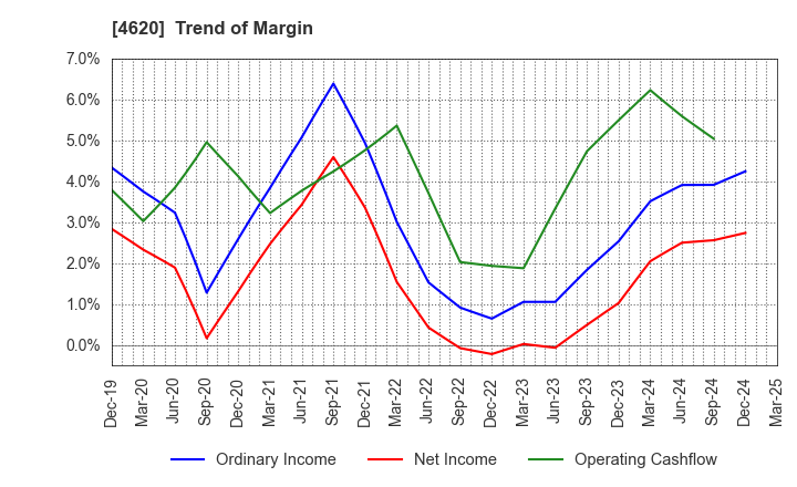4620 FUJIKURA KASEI CO.,LTD.: Trend of Margin