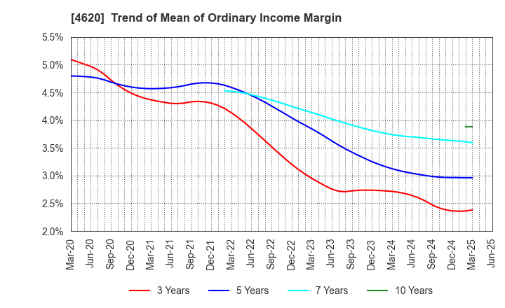 4620 FUJIKURA KASEI CO.,LTD.: Trend of Mean of Ordinary Income Margin