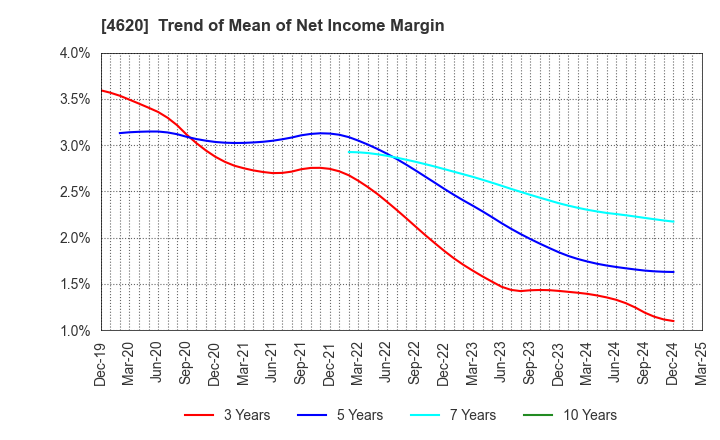4620 FUJIKURA KASEI CO.,LTD.: Trend of Mean of Net Income Margin