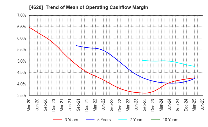 4620 FUJIKURA KASEI CO.,LTD.: Trend of Mean of Operating Cashflow Margin