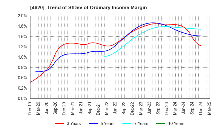 4620 FUJIKURA KASEI CO.,LTD.: Trend of StDev of Ordinary Income Margin