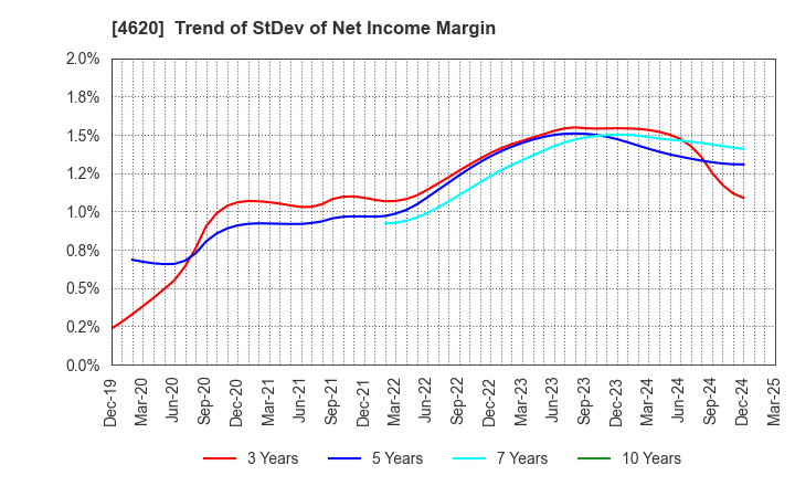 4620 FUJIKURA KASEI CO.,LTD.: Trend of StDev of Net Income Margin