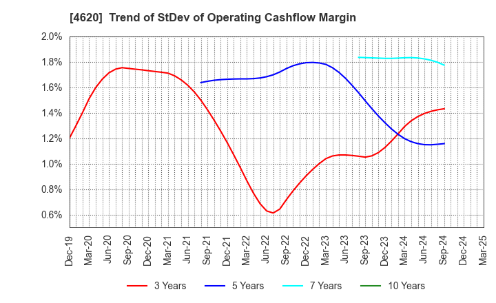 4620 FUJIKURA KASEI CO.,LTD.: Trend of StDev of Operating Cashflow Margin