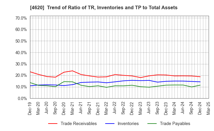 4620 FUJIKURA KASEI CO.,LTD.: Trend of Ratio of TR, Inventories and TP to Total Assets