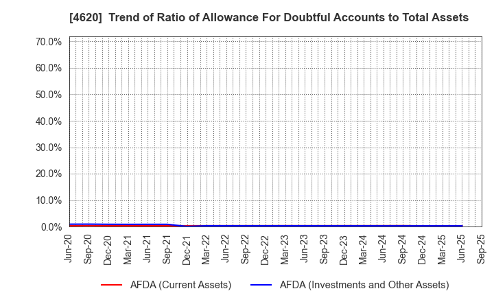 4620 FUJIKURA KASEI CO.,LTD.: Trend of Ratio of Allowance For Doubtful Accounts to Total Assets