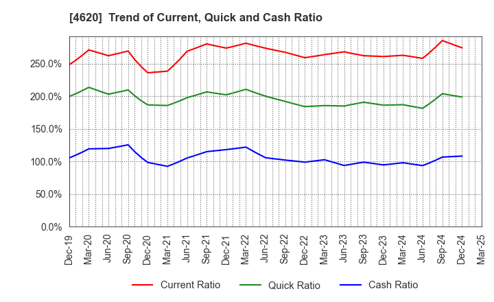 4620 FUJIKURA KASEI CO.,LTD.: Trend of Current, Quick and Cash Ratio