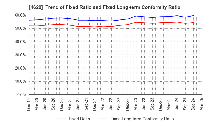 4620 FUJIKURA KASEI CO.,LTD.: Trend of Fixed Ratio and Fixed Long-term Conformity Ratio
