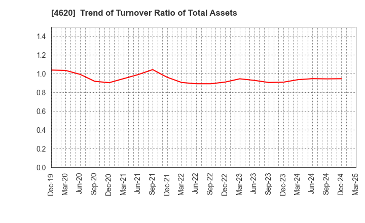 4620 FUJIKURA KASEI CO.,LTD.: Trend of Turnover Ratio of Total Assets