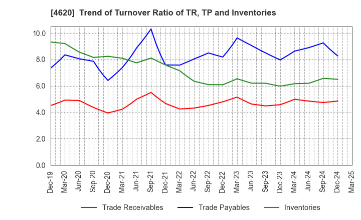 4620 FUJIKURA KASEI CO.,LTD.: Trend of Turnover Ratio of TR, TP and Inventories