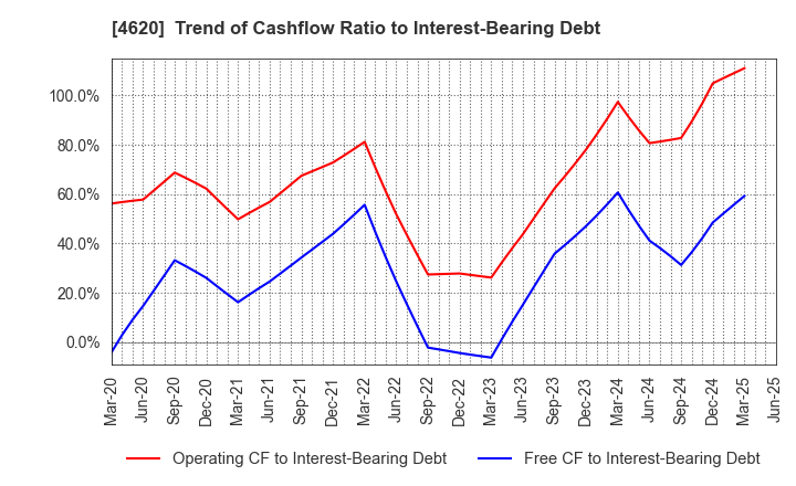 4620 FUJIKURA KASEI CO.,LTD.: Trend of Cashflow Ratio to Interest-Bearing Debt