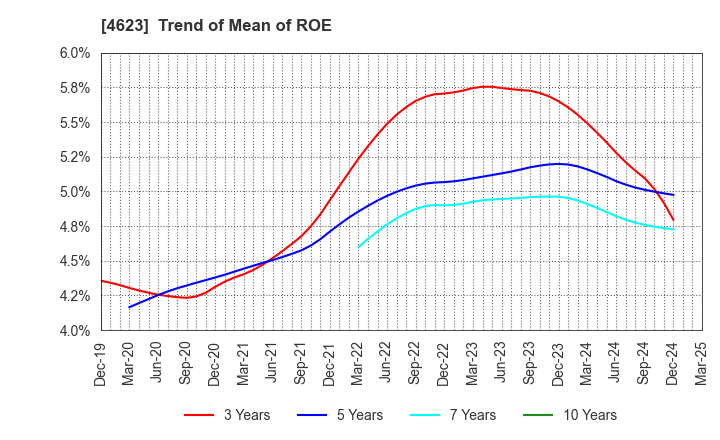 4623 ASAHIPEN CORPORATION: Trend of Mean of ROE