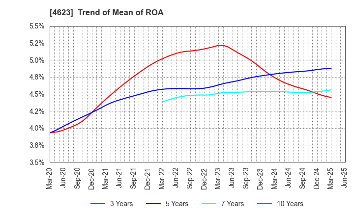 4623 ASAHIPEN CORPORATION: Trend of Mean of ROA