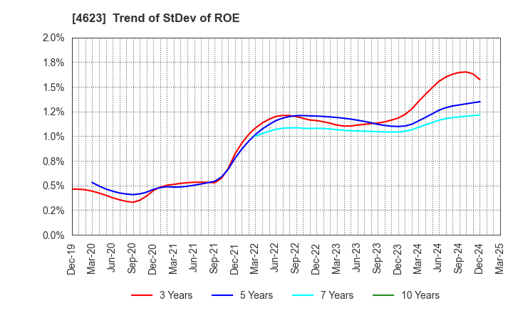 4623 ASAHIPEN CORPORATION: Trend of StDev of ROE