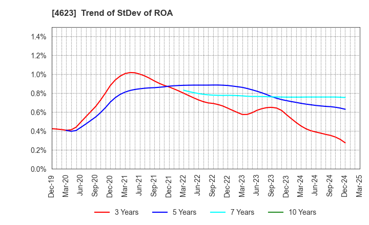 4623 ASAHIPEN CORPORATION: Trend of StDev of ROA
