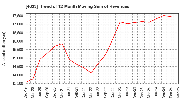 4623 ASAHIPEN CORPORATION: Trend of 12-Month Moving Sum of Revenues