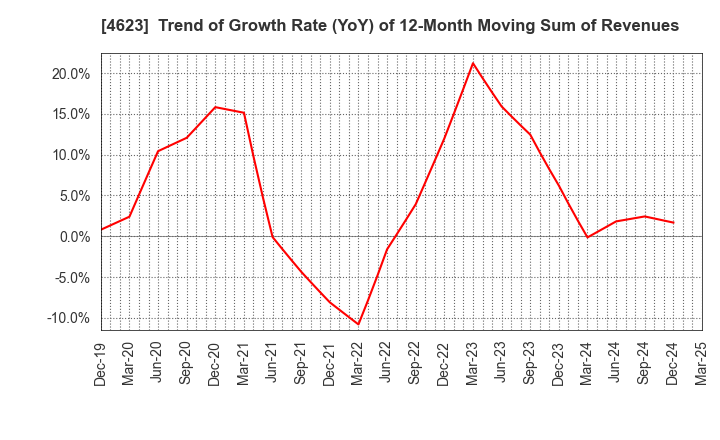 4623 ASAHIPEN CORPORATION: Trend of Growth Rate (YoY) of 12-Month Moving Sum of Revenues