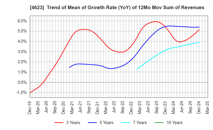 4623 ASAHIPEN CORPORATION: Trend of Mean of Growth Rate (YoY) of 12Mo Mov Sum of Revenues