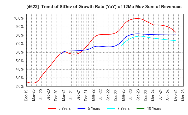 4623 ASAHIPEN CORPORATION: Trend of StDev of Growth Rate (YoY) of 12Mo Mov Sum of Revenues