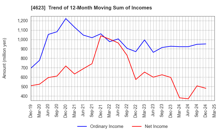 4623 ASAHIPEN CORPORATION: Trend of 12-Month Moving Sum of Incomes