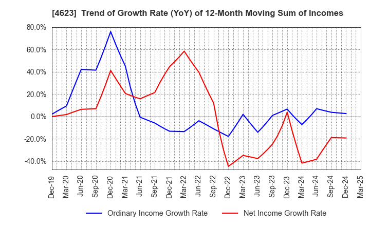 4623 ASAHIPEN CORPORATION: Trend of Growth Rate (YoY) of 12-Month Moving Sum of Incomes
