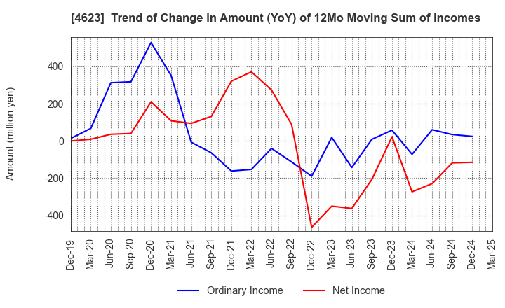4623 ASAHIPEN CORPORATION: Trend of Change in Amount (YoY) of 12Mo Moving Sum of Incomes