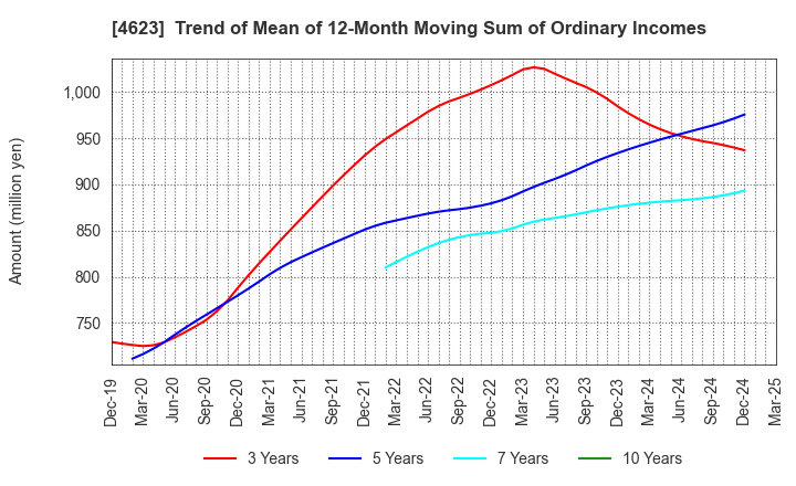 4623 ASAHIPEN CORPORATION: Trend of Mean of 12-Month Moving Sum of Ordinary Incomes