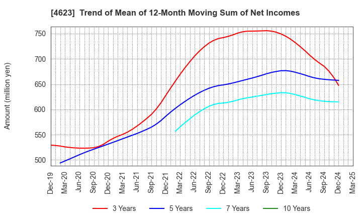 4623 ASAHIPEN CORPORATION: Trend of Mean of 12-Month Moving Sum of Net Incomes