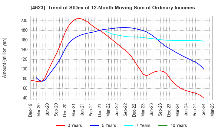 4623 ASAHIPEN CORPORATION: Trend of StDev of 12-Month Moving Sum of Ordinary Incomes