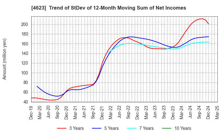 4623 ASAHIPEN CORPORATION: Trend of StDev of 12-Month Moving Sum of Net Incomes