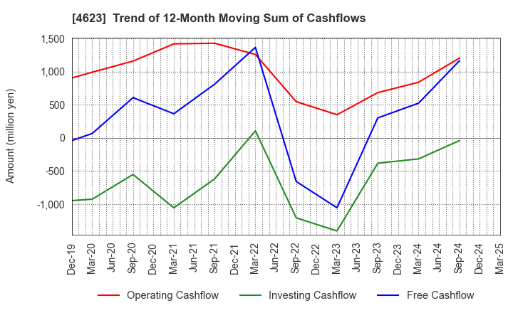 4623 ASAHIPEN CORPORATION: Trend of 12-Month Moving Sum of Cashflows