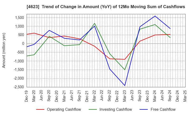 4623 ASAHIPEN CORPORATION: Trend of Change in Amount (YoY) of 12Mo Moving Sum of Cashflows