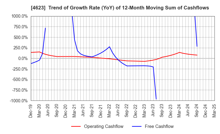 4623 ASAHIPEN CORPORATION: Trend of Growth Rate (YoY) of 12-Month Moving Sum of Cashflows
